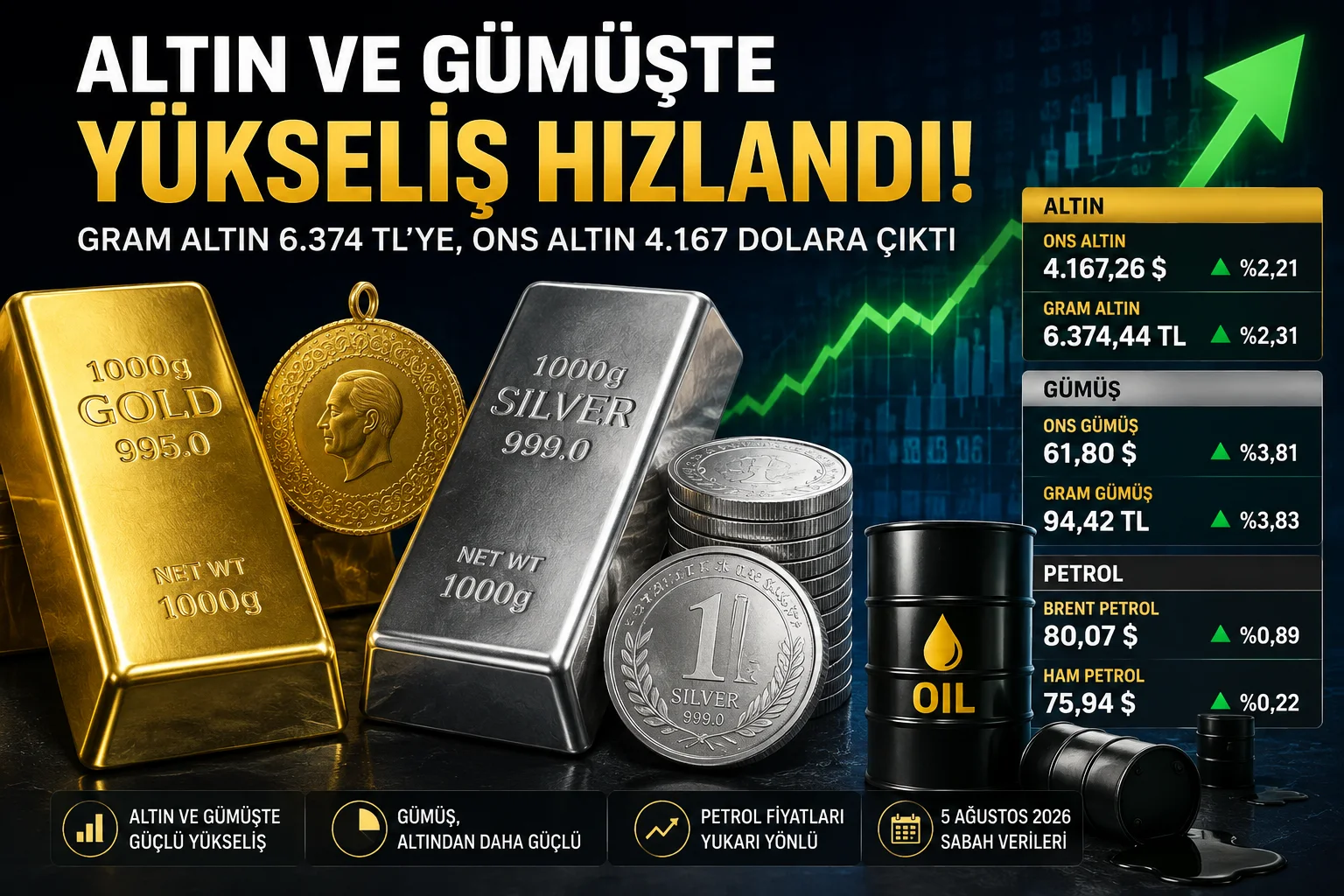 Gram altın yüzde 2,31 yükselirken günün en güçlü hareketi yüzde 3,83 artan gram gümüşte görüldü.